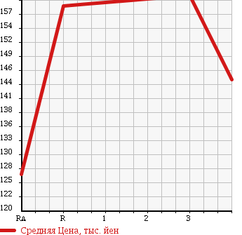 Аукционная статистика: График изменения цены TOYOTA Тойота  COROLLA VAN Королла Ван  1998 2000 CE106V в зависимости от аукционных оценок